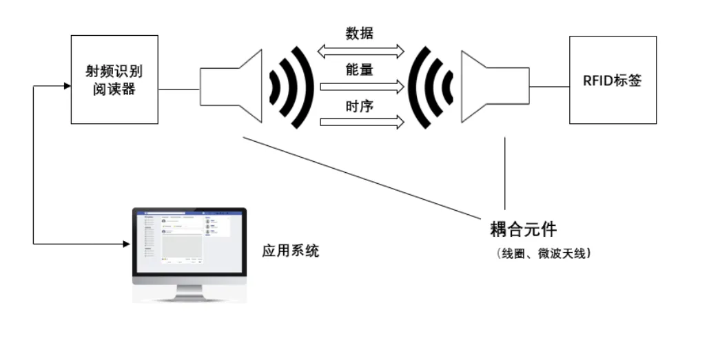 行业知识 | RFID系统如何成为工业4.0"身份证"？