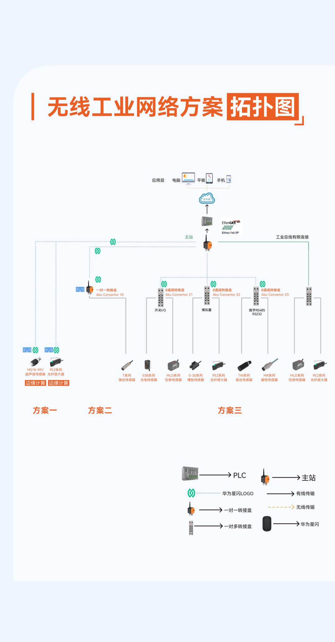 无线传感器不仅仅是“去掉线缆而是生产数据化、智能化转型的关键基础设施。工业无线通信技术通过搭建起生产数据的全面互联网络，为智能制造系统提供了丰富而准确的数据支持，让智能制造系统能够基于数据进行科学、精准的优化调整。