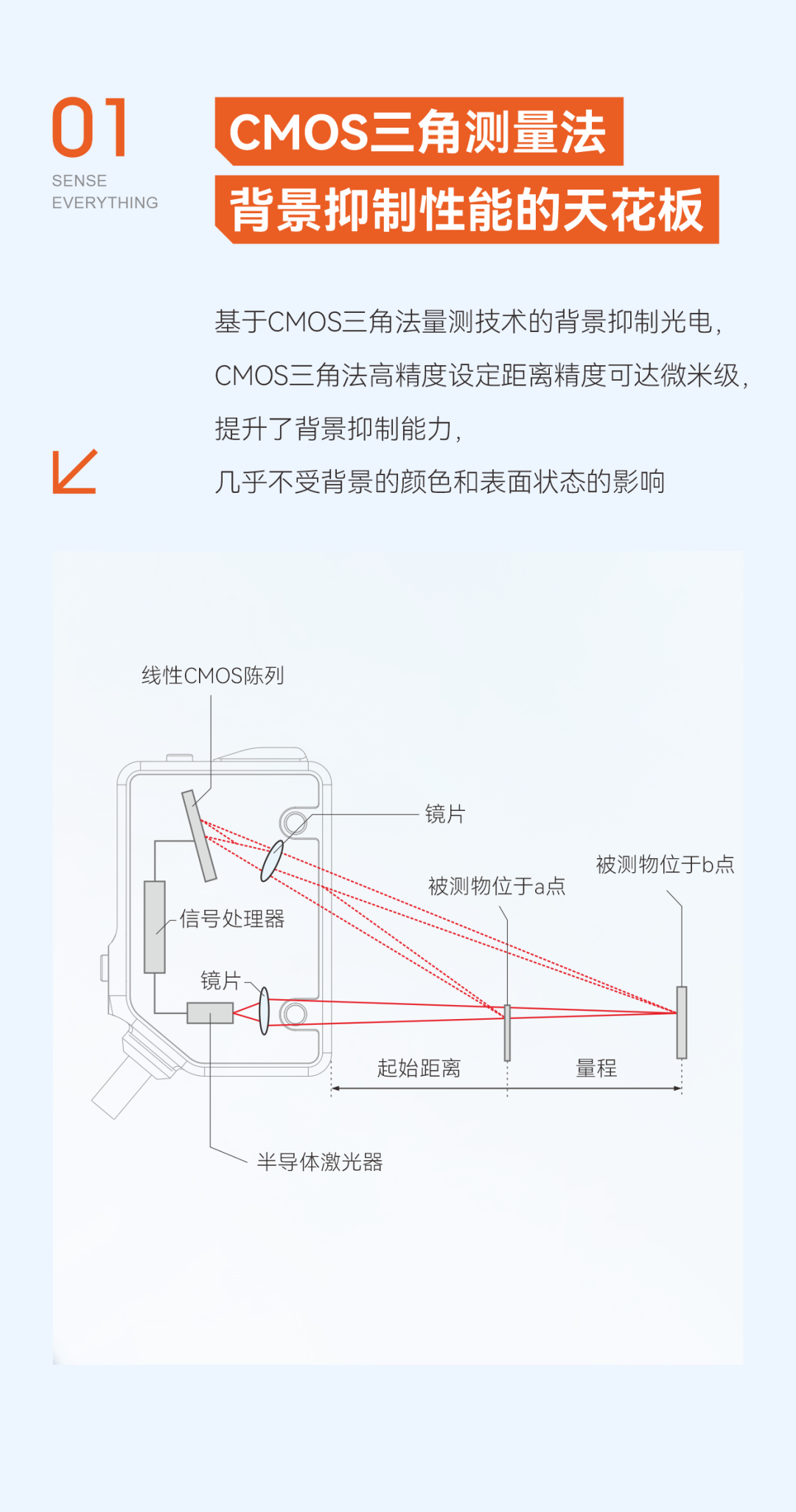黑色、高反光等复杂检测难题始终困扰着生产线的效率与质量。针对这一痛点,我们全新推出的背景抑制CMOS型激光传感器,以真正黑白等距、超强抗干扰、使用便捷三大核心优势,重新定义工业检测的可靠性标准。