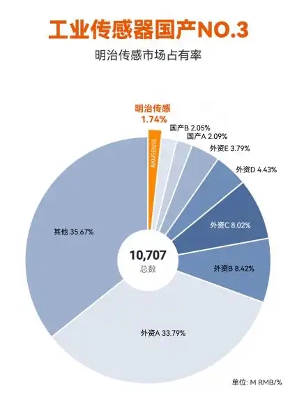 国产传感器市场洗牌加速,深圳这家企业登顶第一!