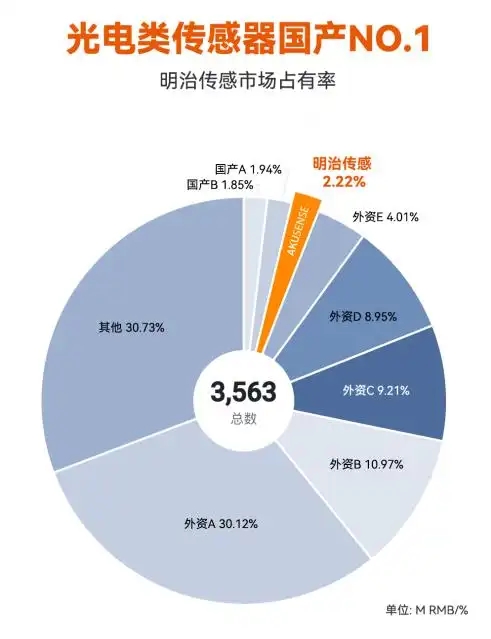 国产传感器市场洗牌加速,深圳这家企业登顶第一!