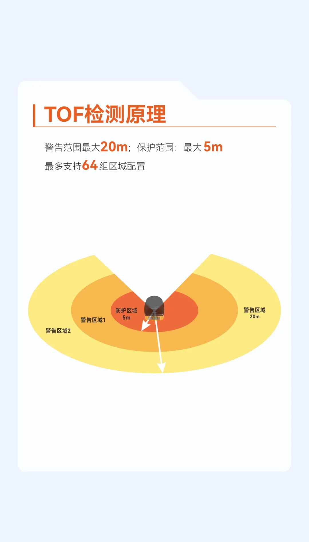 TUV认证SIL2明治安全雷达新品上市，安全保障再升级。警告范围最大20m；保护范围：最大5m，最多支持64组区域配置；经典应用场景：工业机器人工作站防护、AGV小车区域保护、包装与码垛设备防护。