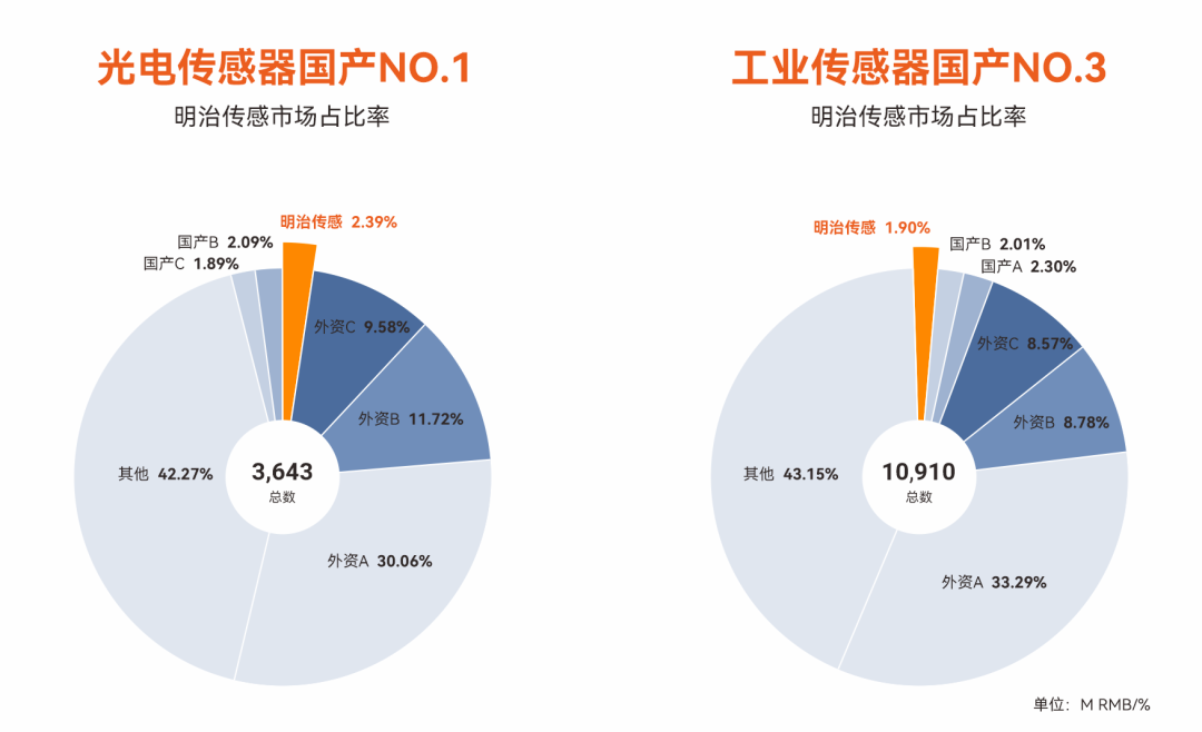 蝉联！明治传感再次登顶中国工业光电传感器第一