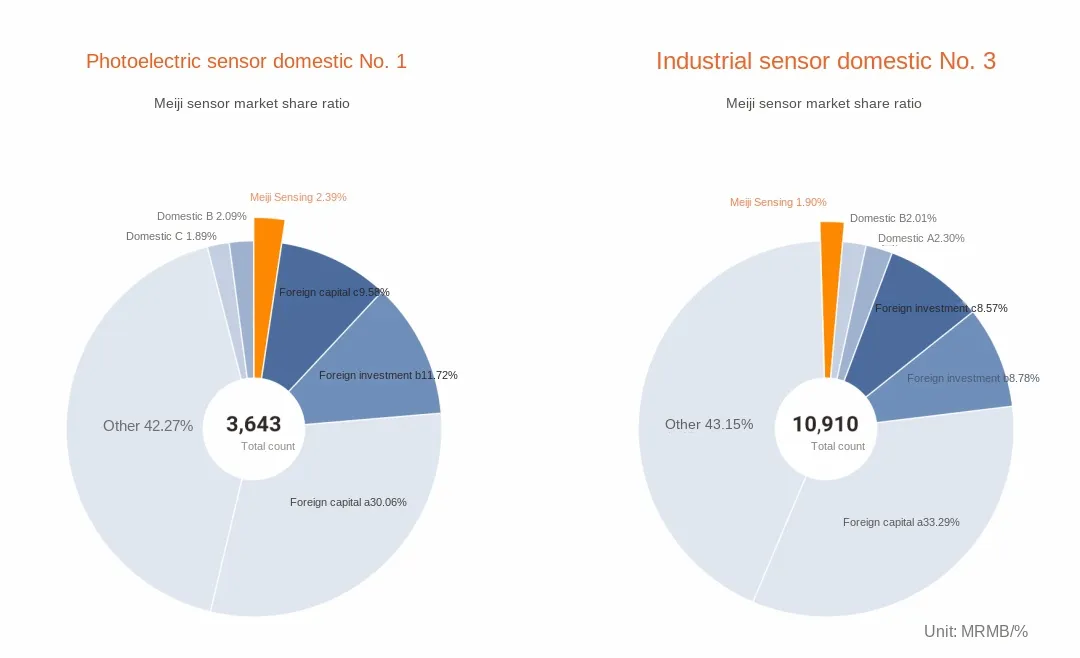 Akusense Sensing Once Again Claims the Top Spot in China's Industrial Photoelectric Sensor Market.